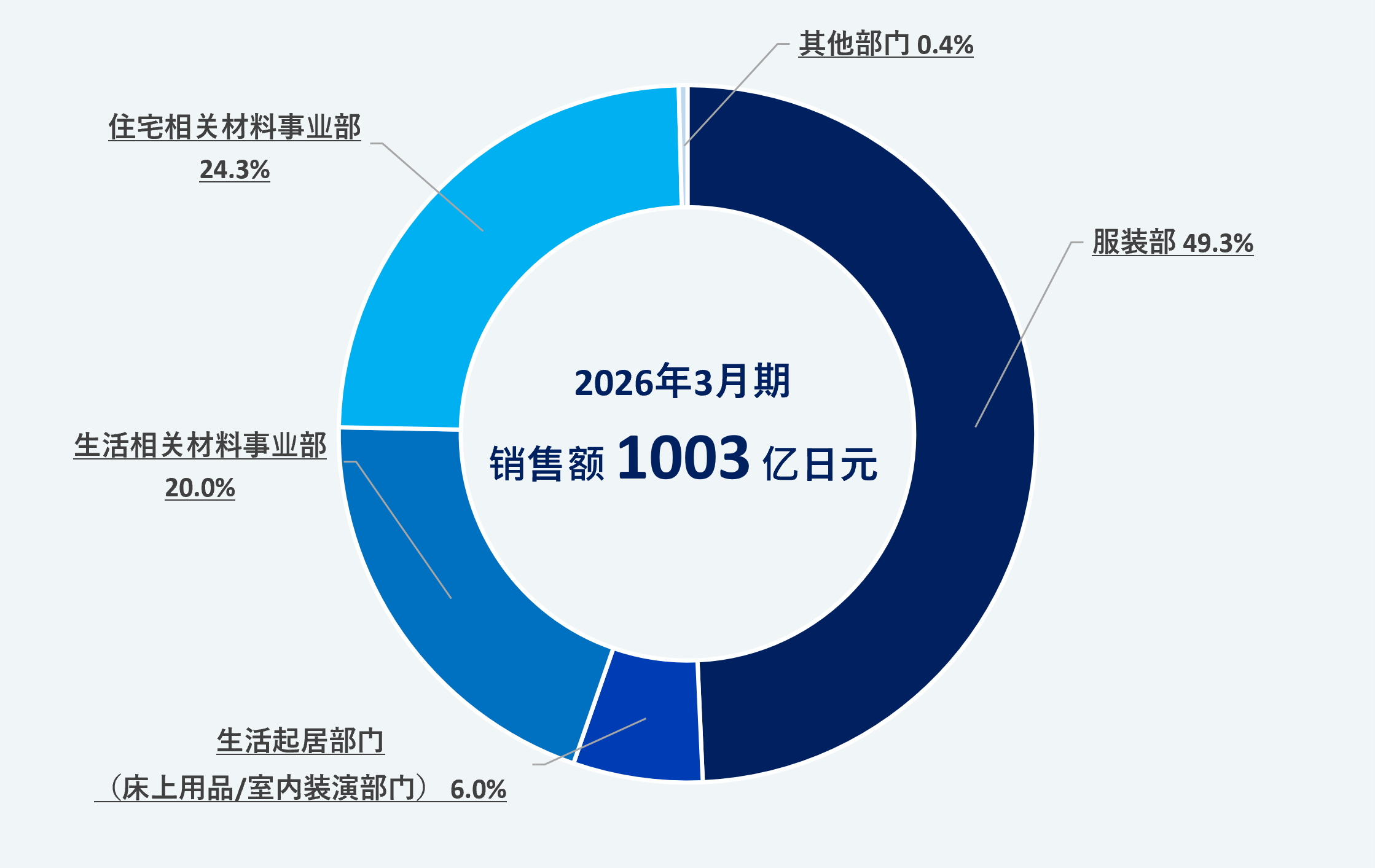 連結財務諸表