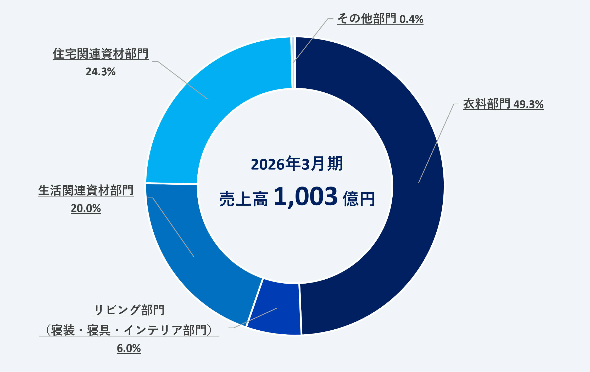 品目別売上高比率のグラフ