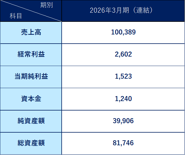 連結財務諸表