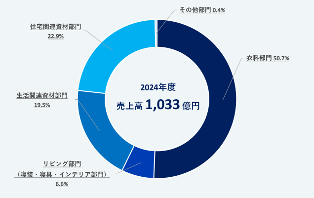 品目別売上高比率のグラフ