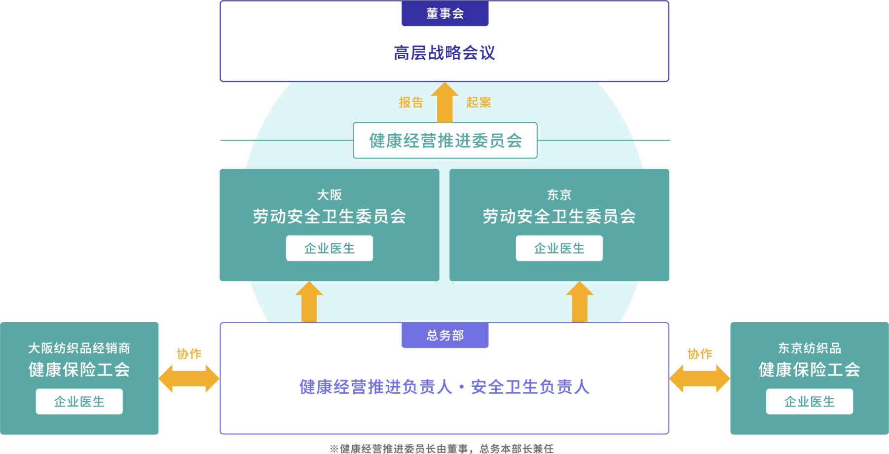 健康管理促进系统图