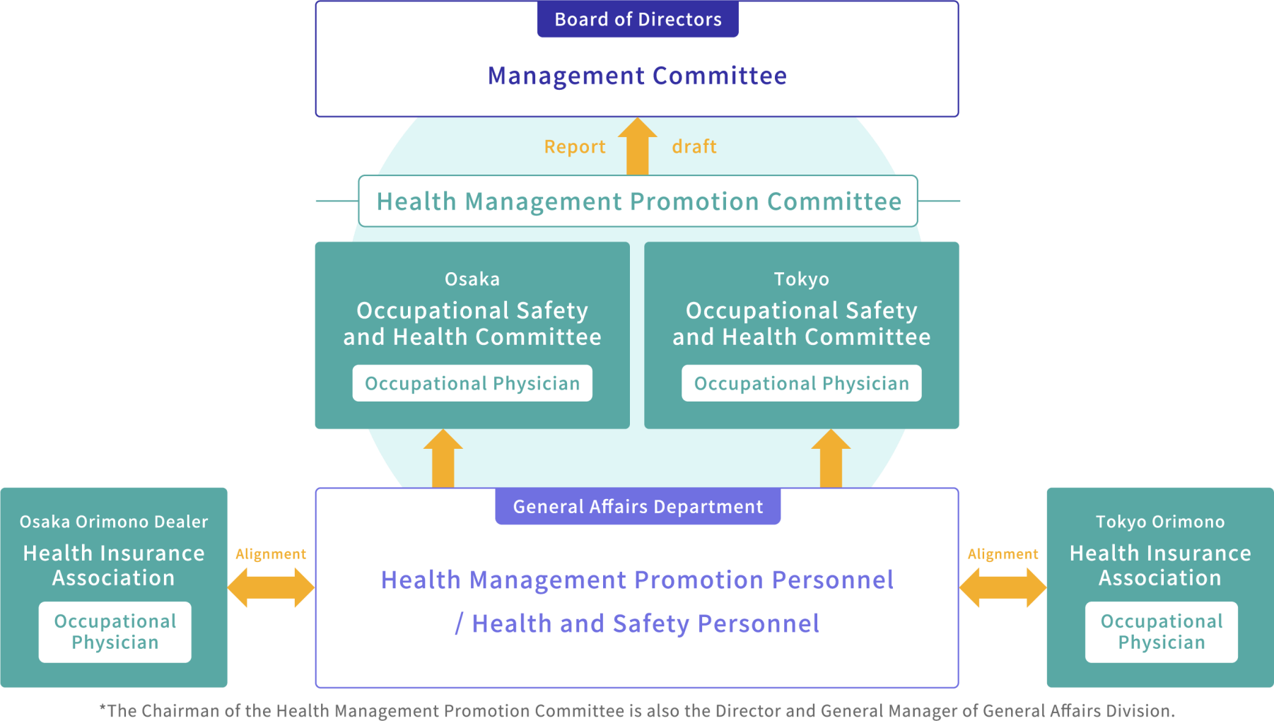 Health Management Promotion System