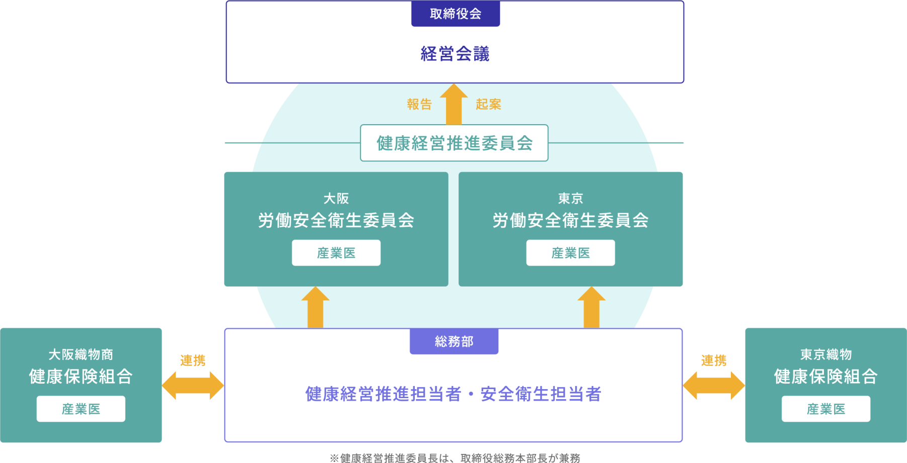 健康経営推進体制図